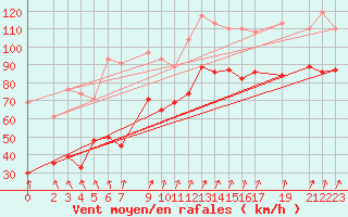 Courbe de la force du vent pour Bealach Na Ba No2