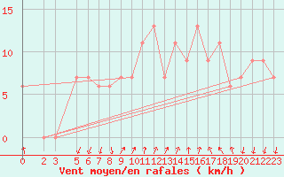 Courbe de la force du vent pour S. Valentino Alla Muta