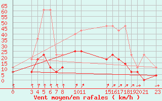 Courbe de la force du vent pour Sint Katelijne-waver (Be)