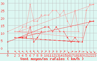 Courbe de la force du vent pour Harburg