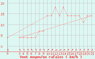 Courbe de la force du vent pour Bjelovar