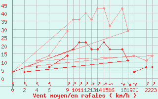 Courbe de la force du vent pour Sint Katelijne-waver (Be)