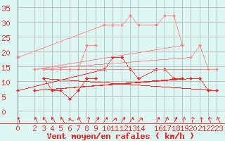 Courbe de la force du vent pour Boizenburg