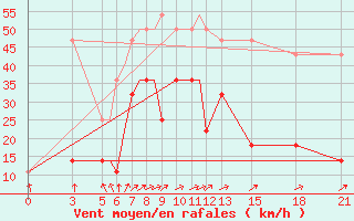 Courbe de la force du vent pour Vitebsk