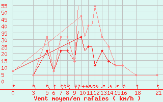 Courbe de la force du vent pour Vitebsk