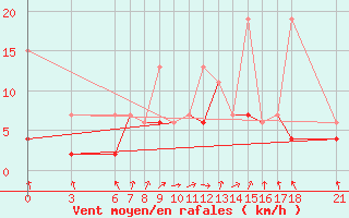 Courbe de la force du vent pour Kusadasi