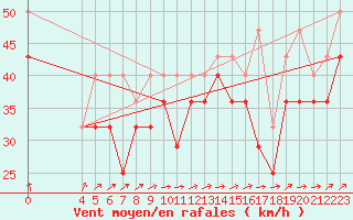 Courbe de la force du vent pour Kallbadagrund