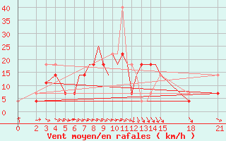 Courbe de la force du vent pour Brjansk