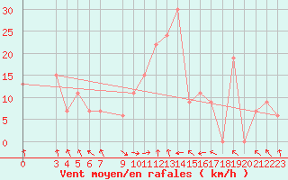 Courbe de la force du vent pour Lefke