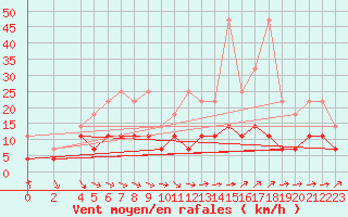 Courbe de la force du vent pour Wittenberg