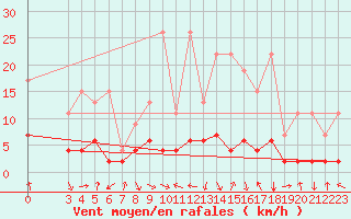 Courbe de la force du vent pour Bergn / Latsch