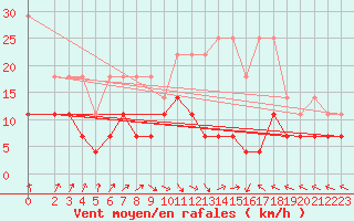 Courbe de la force du vent pour Klippeneck