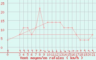 Courbe de la force du vent pour Daruvar