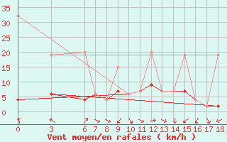 Courbe de la force du vent pour Nevsehir