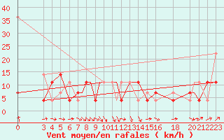 Courbe de la force du vent pour Vitebsk