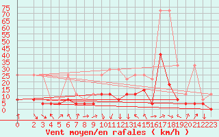 Courbe de la force du vent pour Gardelegen