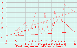 Courbe de la force du vent pour Kusadasi