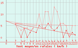 Courbe de la force du vent pour Morn de la Frontera