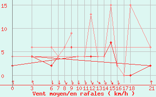 Courbe de la force du vent pour Kusadasi