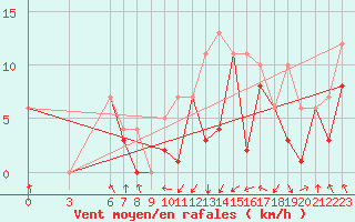 Courbe de la force du vent pour Morn de la Frontera