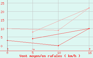 Courbe de la force du vent pour Embrun (05)