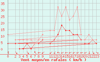 Courbe de la force du vent pour Warburg