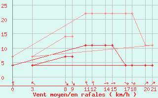 Courbe de la force du vent pour De Bilt (PB)