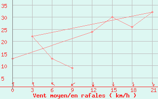 Courbe de la force du vent pour Sachs Harbour, N. W. T.