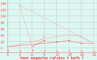 Courbe de la force du vent pour Aksakovo