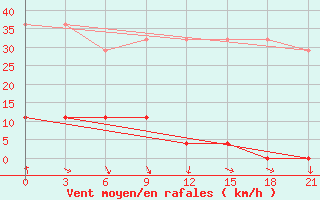 Courbe de la force du vent pour Yanchi