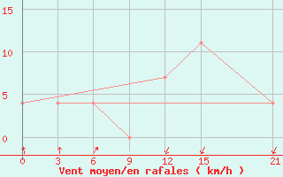 Courbe de la force du vent pour Fak-Fak / Torea