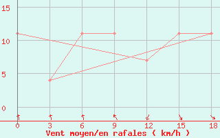 Courbe de la force du vent pour Meknes