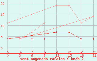 Courbe de la force du vent pour Telsiai