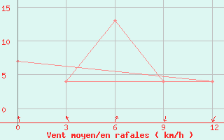 Courbe de la force du vent pour Dumont D