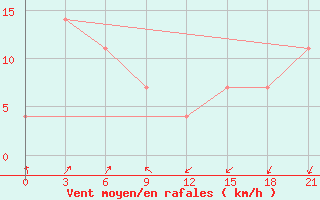 Courbe de la force du vent pour Petrun