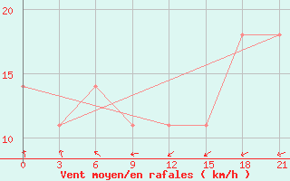 Courbe de la force du vent pour Sejaha