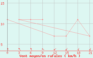 Courbe de la force du vent pour Slautnoye