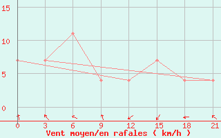 Courbe de la force du vent pour Aluksne