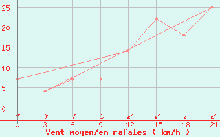 Courbe de la force du vent pour Vaida Guba Bay