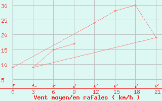 Courbe de la force du vent pour San Juan / Int., Puerto Rico