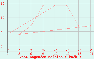 Courbe de la force du vent pour Aksakovo