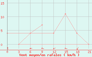 Courbe de la force du vent pour Valujki