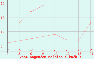 Courbe de la force du vent pour Sachs Harbour, N. W. T.