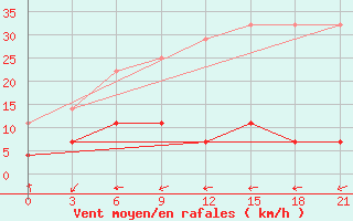 Courbe de la force du vent pour Hanzhong