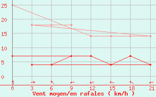 Courbe de la force du vent pour Yibin