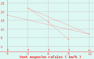 Courbe de la force du vent pour Ust