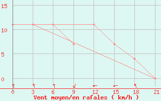 Courbe de la force du vent pour Majkop