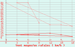 Courbe de la force du vent pour Hotan