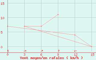 Courbe de la force du vent pour Uega