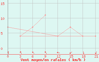 Courbe de la force du vent pour Staritsa